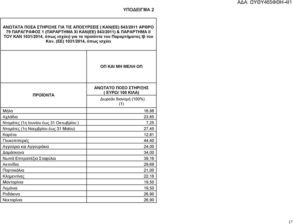 (ΕΕ) 1031/2014, όπως ισχύει ΟΠ ΚΑΙ ΜΗ ΜΕΛΗ ΟΠ ΠΡΟΪΟΝΤΑ ΑΝΩΤΑΤΟ ΠΟΣΟ ΣΤΗΡΙΞΗΣ ( ΕΥΡΩ/ 100 ΚΙΛΑ) Δωρεάν διανομή (100%) (1) Μήλα 16,98 Αχλάδια 23,85 Ντομάτες (1η Ιουνίου