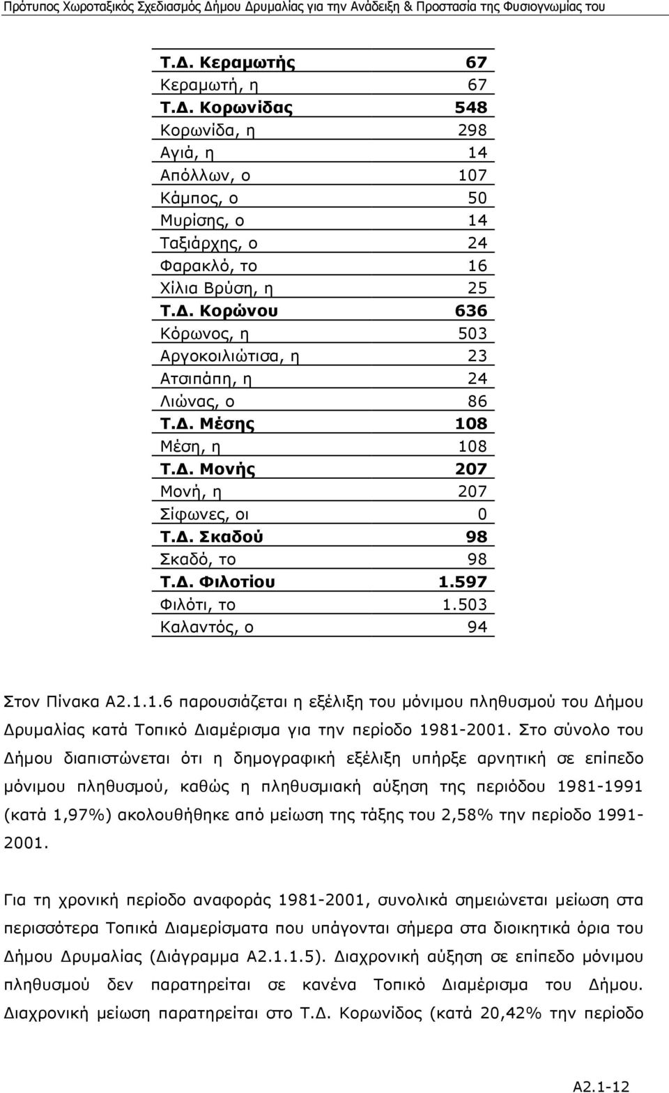 597 Φιλότι, το 1.503 Καλαντός, ο 94 Στον Πίνακα Α2.1.1.6 παρουσιάζεται η εξέλιξη του µόνιµου πληθυσµού του ήµου ρυµαλίας κατά Τοπικό ιαµέρισµα για την περίοδο 1981-2001.