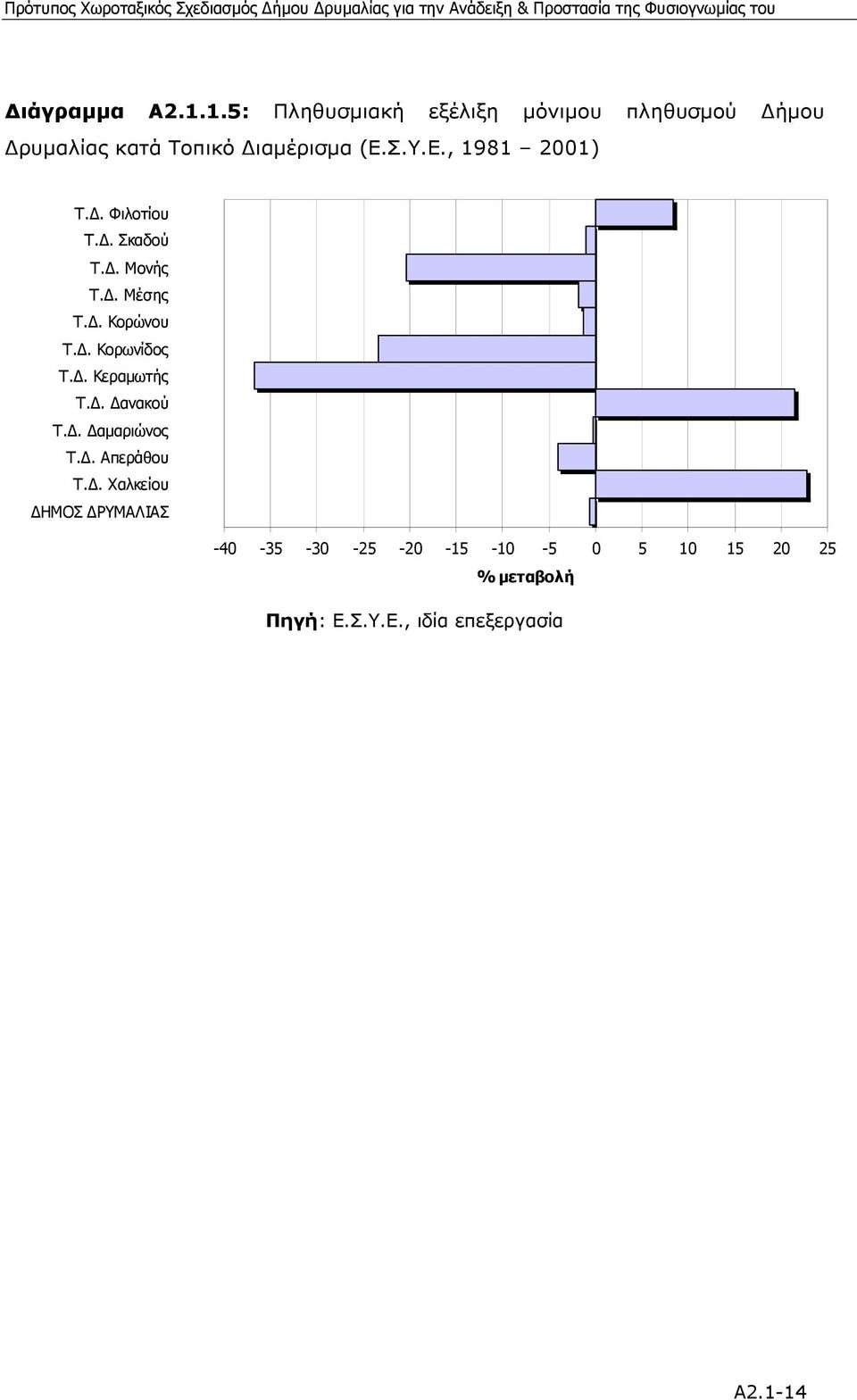 Σ.Υ.Ε., 1981 2001) Τ.. Φιλοτίου Τ.. Σκαδού Τ.. Μονής Τ.. Μέσης Τ.. Κορώνου Τ.. Κορωνίδος Τ.