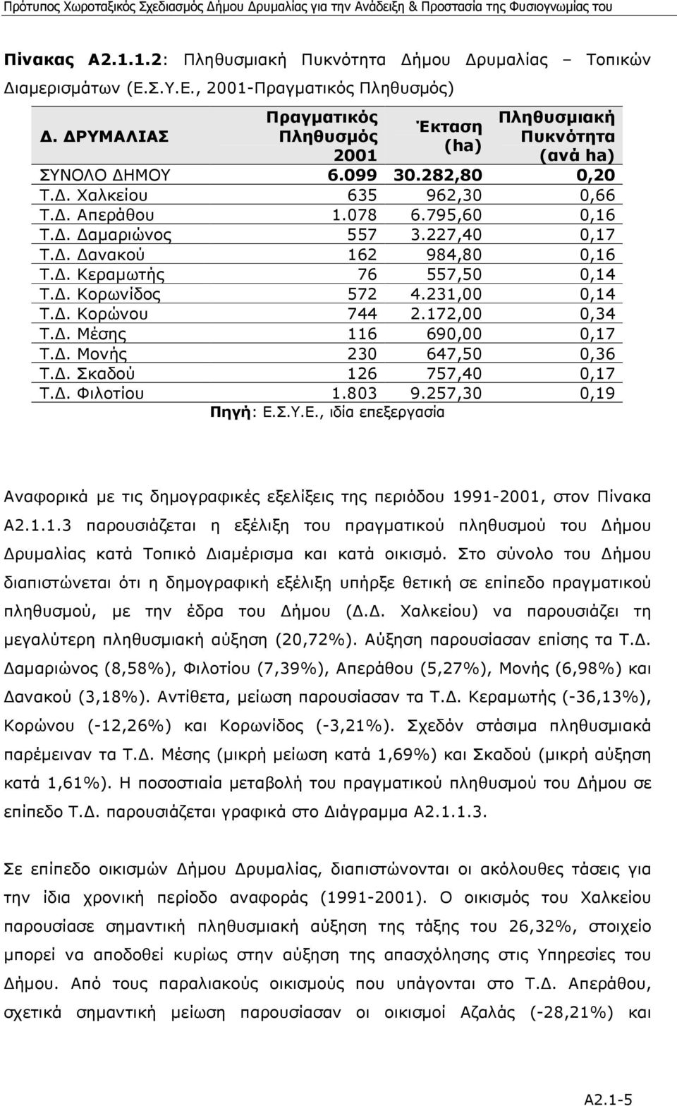 227,40 0,17 Τ.. ανακού 162 984,80 0,16 Τ.. Κεραµωτής 76 557,50 0,14 Τ.. Κορωνίδος 572 4.231,00 0,14 Τ.. Κορώνου 744 2.172,00 0,34 Τ.. Μέσης 116 690,00 0,17 Τ.. Μονής 230 647,50 0,36 Τ.