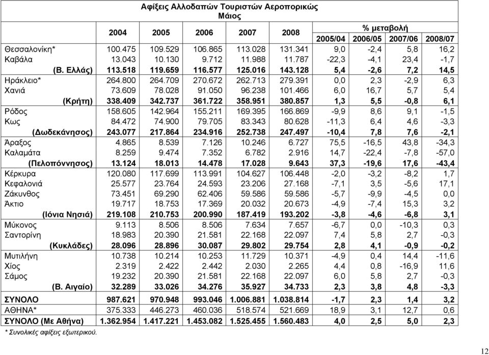 028 91.050 96.238 101.466 6,0 16,7 5,7 5,4 (Κρήτη) 338.409 342.737 361.722 358.951 380.857 1,3 5,5-0,8 6,1 Ρόδος 158.605 142.964 155.211 169.395 166.869-9,9 8,6 9,1-1,5 Κως 84.472 74.900 79.705 83.