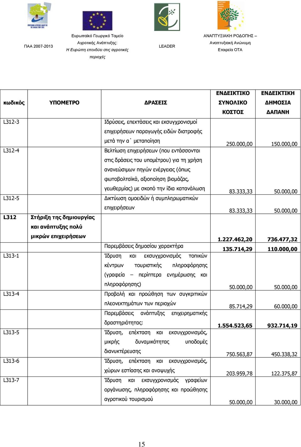 Στήριξη της δημιουργίας και ανάπτυξης πολύ μικρών επιχειρήσεων Παρεμβάσεις δημοσίου χαρακτήρα L313-1 Ίδρυση και εκσυγχρονισμός τοπικών κέντρων τουριστικής πληροφόρησης (γραφεία περίπτερα ενημέρωσης