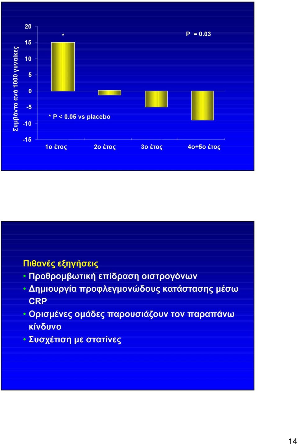 03-15 1o έτος 2o έτος 3o έτος 4o+5ο έτος Πιθανές εξηγήσεις Προθρομβωτική