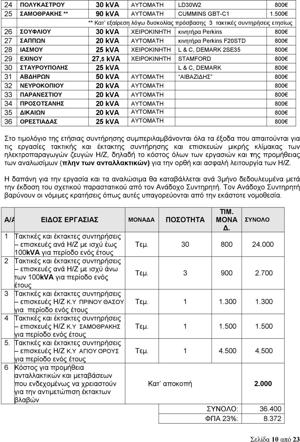 ΧΕΙΡΟΚΙΝΗΤΗ L & C, DEMARK 2SE35 800 29 ΕΧΙΝΟΥ 27,5 kva ΧΕΙΡΟΚΙΝΗΤΗ STAMFORD 800 30 ΣΤΑΥΡΟΥΠΟΛΗΣ 25 kva L & C, DEMARK 800 31 ΑΒΔΗΡΩΝ 50 kva ΑΥΤΟΜΑΤΗ ΑΙΒΑΖΙΔΗΣ 800 32 ΝΕΥΡΟΚΟΠΙΟΥ 20 kva ΑΥΤΟΜΑΤΗ 800 33