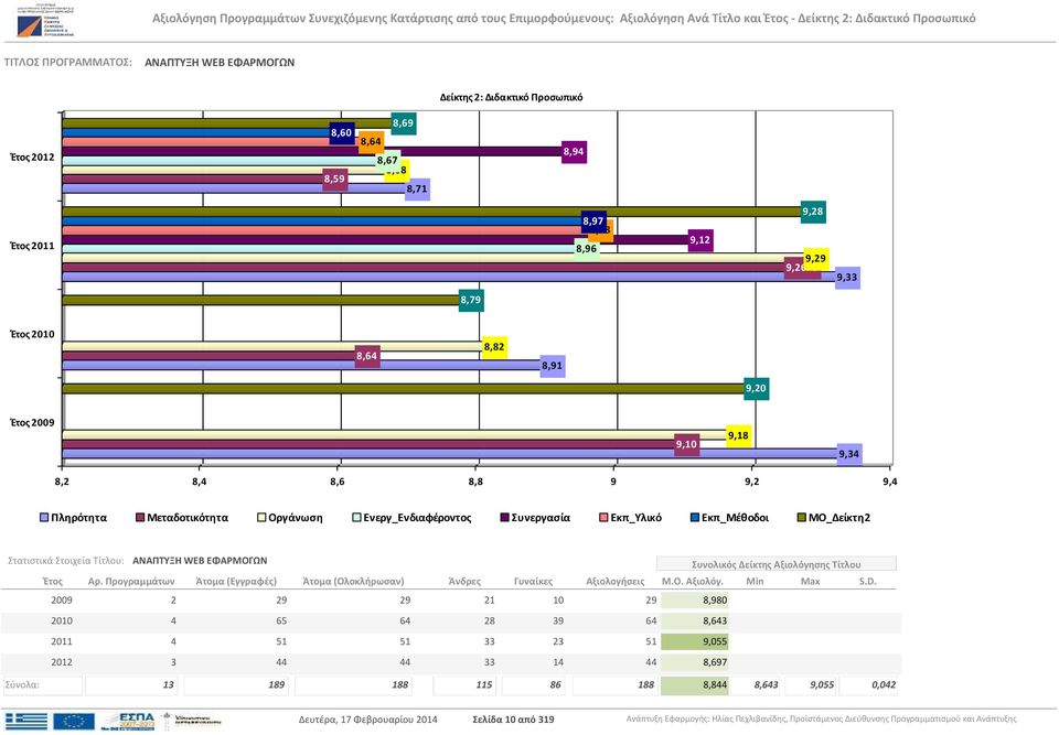 Στοιχεία Τίτλου: ΑΝΑΠΤΥΞΗ WEB ΕΦΑΡΜΟΓΩΝ 2009 2 29 29 21 10 29 8,980 2010 4 65 64 28 39 64 8,643 2011 4 51 51