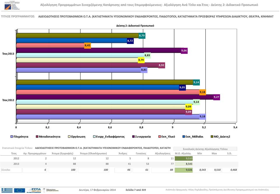 8,8 9 9,2 9,4 Στατιστικά Στοιχεία Τίτλου: ΑΔ