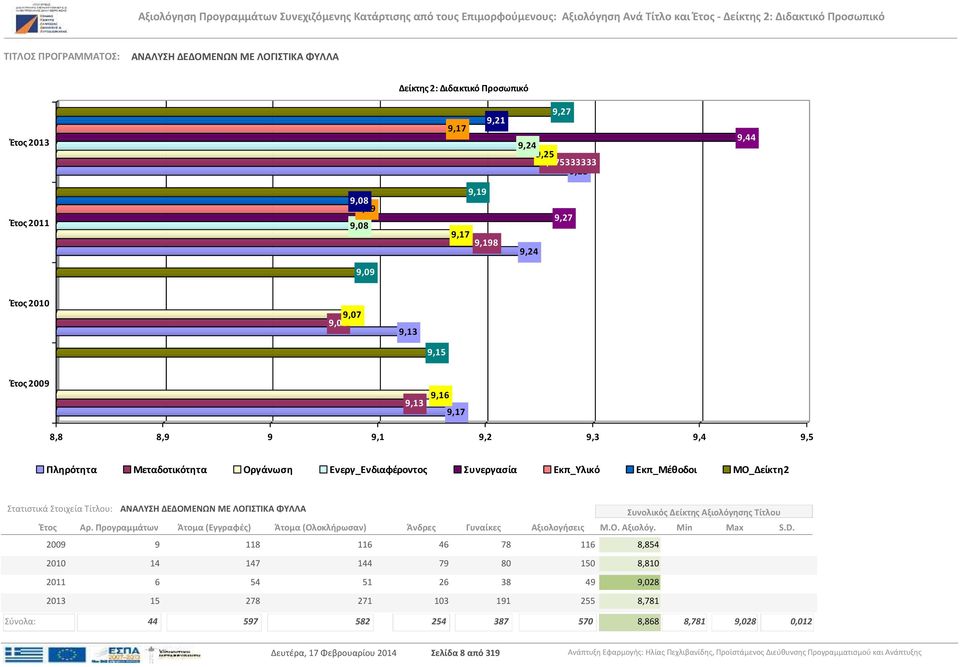 Στοιχεία Τίτλου: ΑΝΑΛΥΣΗ ΔΕΔΟΜΕΝΩΝ ΜΕ ΛΟΓΙΣΤΙΚΑ ΦΥΛΛΑ 2009 9 118 116 46 78 116 8,854 2010 14 147 144 79 80 150 8,810 2011