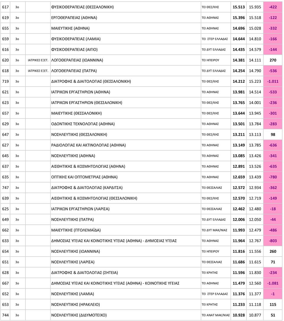 ΛΟΓΟΘΕΡΑΠΕΙΑΣ (ΙΩΑΝΝΙΝΑ) ΤΕΙ ΗΠΕΙΡΟΥ 14.381 14.111 270 618 3o ΙΑΤΡΙΚΕΣ ΕΞΕΤ. ΛΟΓΟΘΕΡΑΠΕΙΑΣ (ΠΑΤΡΑ) ΤΕΙ ΔΥΤ ΕΛΛΑΔΑΣ 14.254 14.790-536 719 3o ΔΙΑΤΡΟΦΗΣ & ΔΙΑΙΤΟΛΟΓΙΑΣ (ΘΕΣΣΑΛΟΝΙΚΗ) ΤΕΙ ΘΕΣ/ΚΗΣ 14.