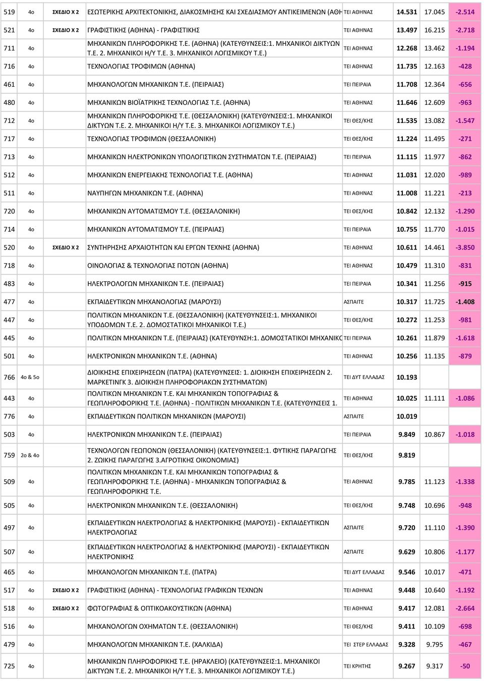 194 716 4o ΤΕΧΝΟΛΟΓΙΑΣ ΤΡΟΦΙΜΩΝ (ΑΘΗΝΑ) ΤΕΙ ΑΘΗΝΑΣ 11.735 12.163-428 461 4o ΜΗΧΑΝΟΛΟΓΩΝ ΜΗΧΑΝΙΚΩΝ Τ.Ε. (ΠΕΙΡΑΙΑΣ) ΤΕΙ ΠΕΙΡΑΙΑ 11.708 12.364-656 480 4o ΜΗΧΑΝΙΚΩΝ ΒΙΟΪΑΤΡΙΚΗΣ ΤΕΧΝΟΛΟΓΙΑΣ Τ.Ε. (ΑΘΗΝΑ) ΤΕΙ ΑΘΗΝΑΣ 11.646 12.