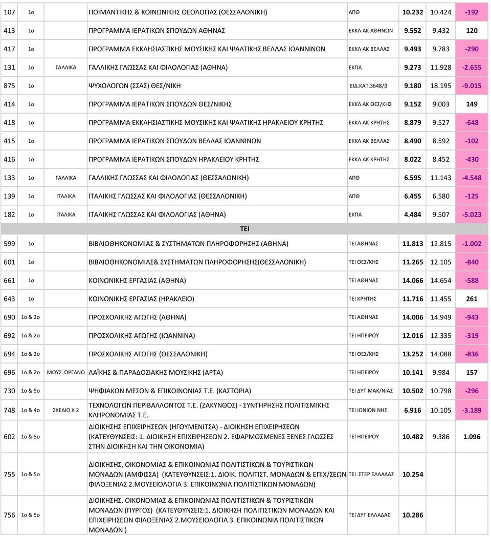 655 875 1o ΨΥΧΟΛΟΓΩΝ (ΣΣΑΣ) ΘΕΣ/ΝΙΚΗ ΕΙΔ.ΚΑΤ.3648/β 9.180 18.195-9.015 414 1o ΠΡΟΓΡΑΜΜΑ ΙΕΡΑΤΙΚΩΝ ΣΠΟΥΔΩΝ ΘΕΣ/ΝΙΚΗΣ ΕΚΚΛ ΑΚ ΘΕΣ/ΚΗΣ 9.152 9.