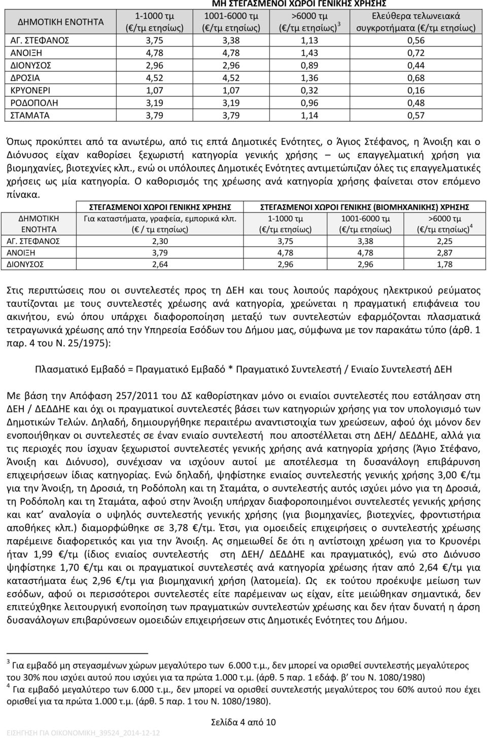 Όπως προκύπτει από τα ανωτέρω, από τις επτά Δημοτικές Ενότητες, ο Άγιος Στέφανος, η Άνοιξη και ο Διόνυσος είχαν καθορίσει ξεχωριστή κατηγορία γενικής χρήσης ως επαγγελματική χρήση για βιομηχανίες,