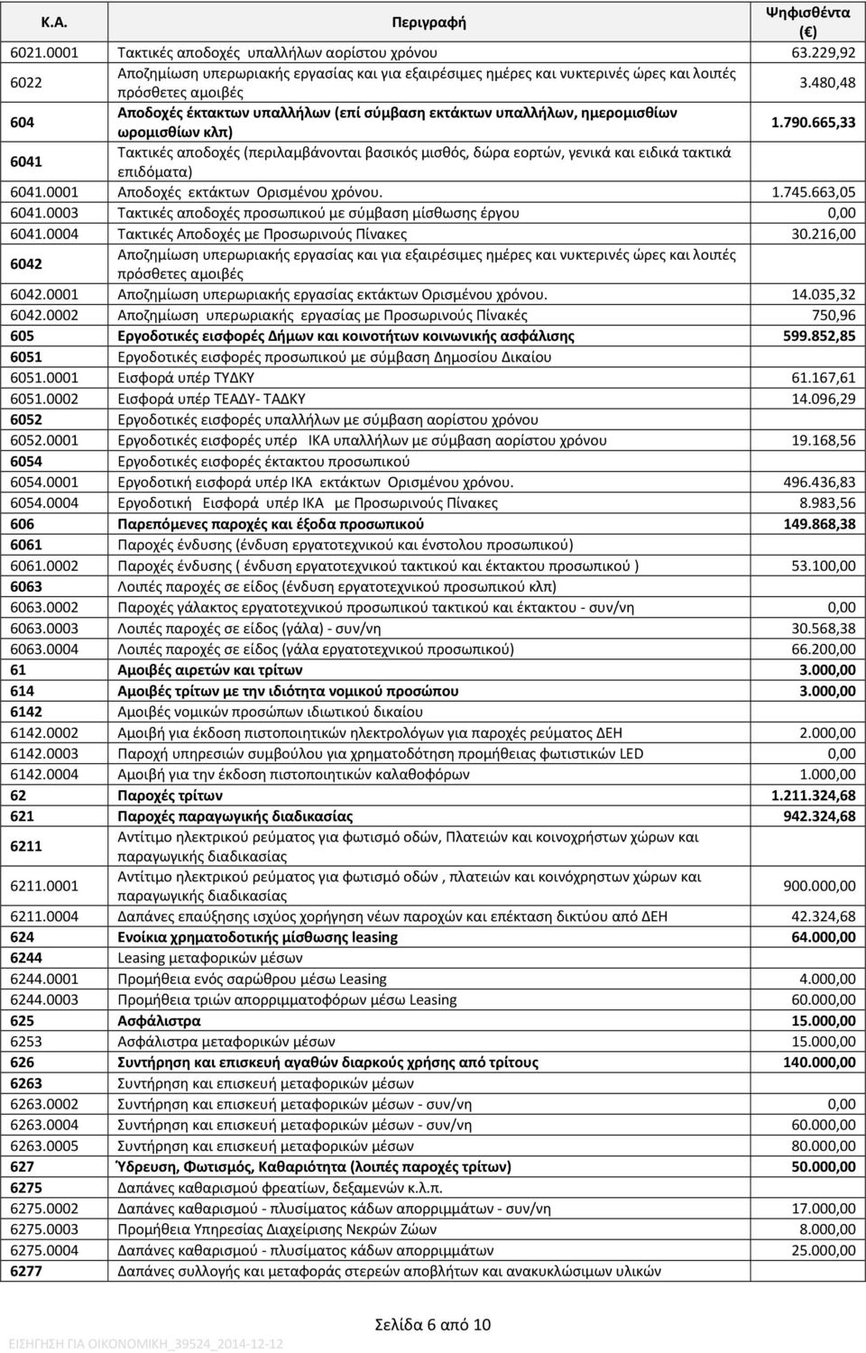 480,48 604 Αποδοχές έκτακτων υπαλλήλων (επί σύμβαση εκτάκτων υπαλλήλων, ημερομισθίων ωρομισθίων κλπ) 1.790.