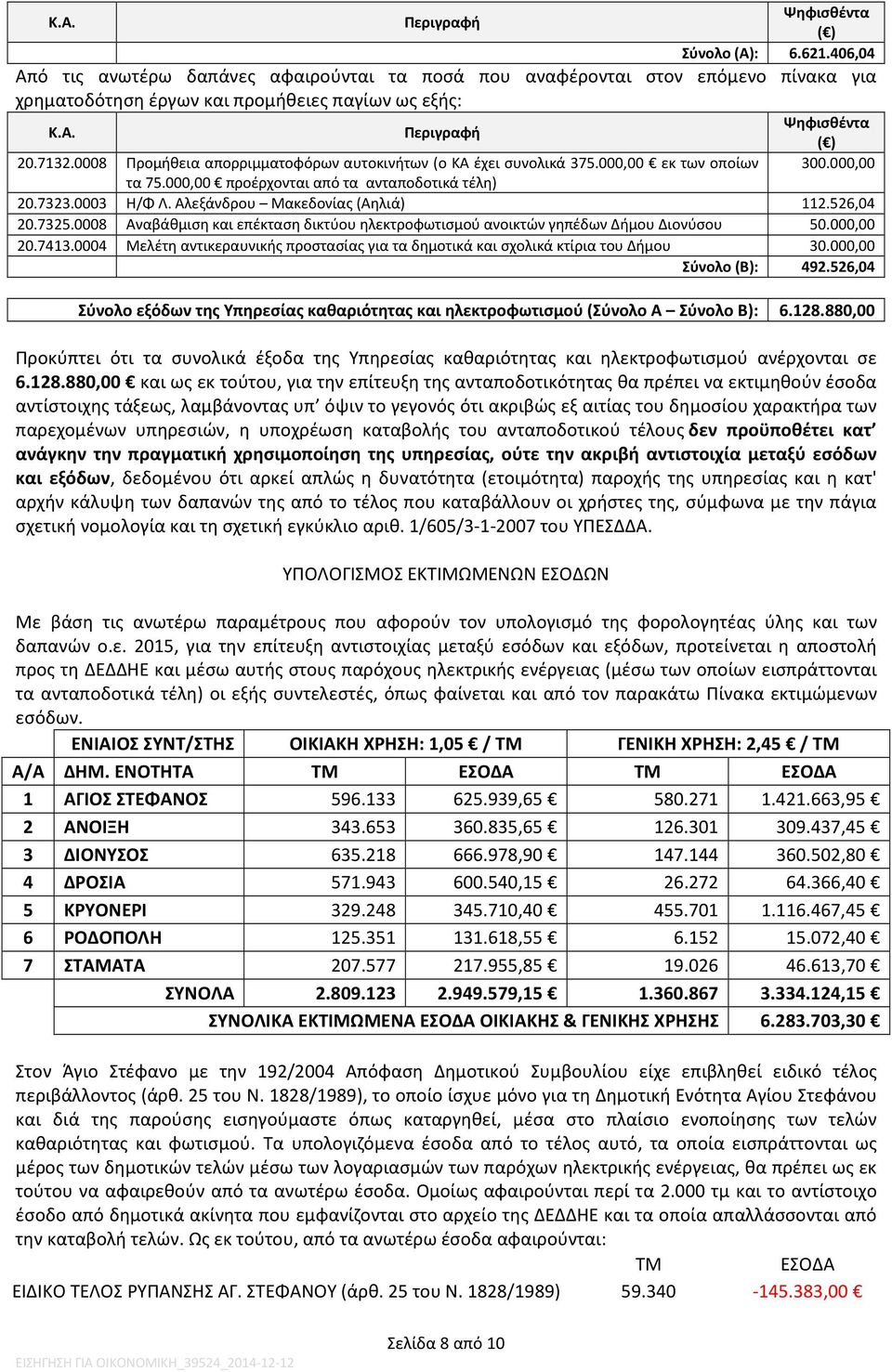 Αλεξάνδρου Μακεδονίας (Αηλιά) 112.526,04 20.7325.0008 Αναβάθμιση και επέκταση δικτύου ηλεκτροφωτισμού ανοικτών γηπέδων Δήμου Διονύσου 50.000,00 20.7413.