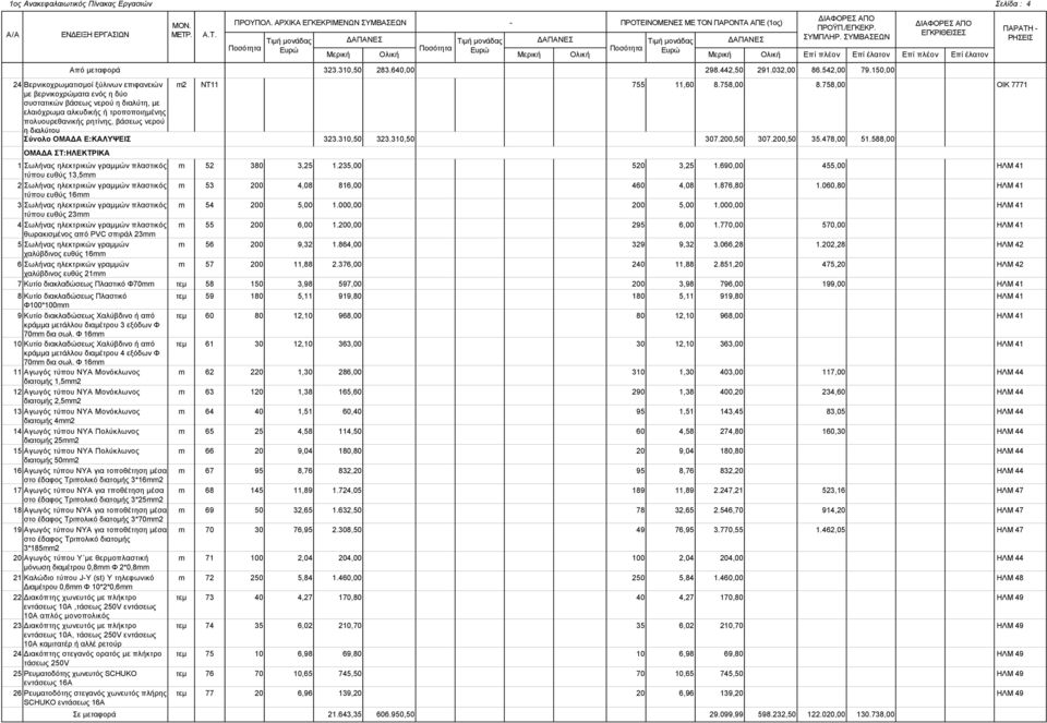 758,00 ΟΙΚ 777 με βερνικοχρώματα ενός η δύο συστατικών βάσεως νερού η διαλύτη, με ελαιόχρωμα αλκυδικής ή τροποποιημένης πολυουρεθανικής ρητίνης, βάσεως νερού η διαλύτου Σύνολο ΟΜΑΔΑ Ε:ΚΑΛΥΨΕΙΣ 33.