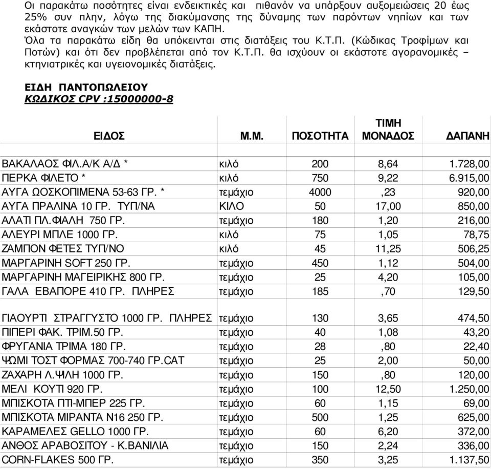 ΕΙ Η ΠΑΝΤΟΠΩΛΕΙΟΥ ΚΩ ΙΚΟΣ CPV :15000000-8 ΤΙΜΗ ΕΙ ΟΣ Μ.Μ. ΠΟΣΟΤΗΤΑ ΜΟΝΑ ΟΣ ΑΠΑΝΗ ΒΑΚΑΛΑΟΣ ΦΙΛ.Α/Κ Α/ * κιλό 200 8,64 1.728,00 ΠΕΡΚΑ ΦΙΛΕΤΟ * κιλό 750 9,22 6.915,00 ΑΥΓΑ ΩΟΣΚΟΠΙΜΕΝΑ 53-63 ΓΡ.