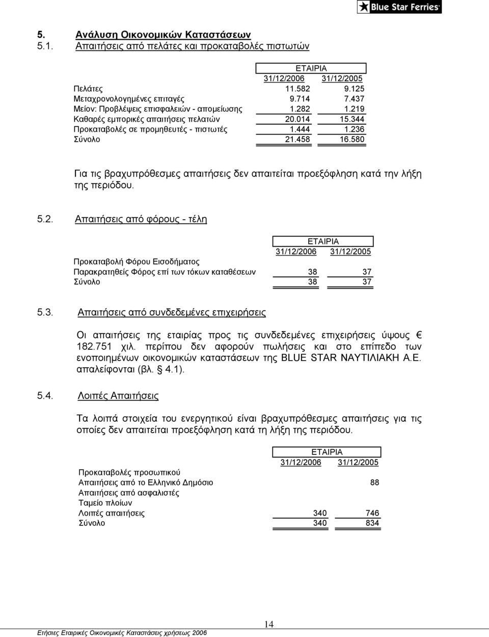 580 Για τις βραχυπρόθεσμες απαιτήσεις δεν απαιτείται προεξόφληση κατά την λήξη της περιόδου. 5.2.