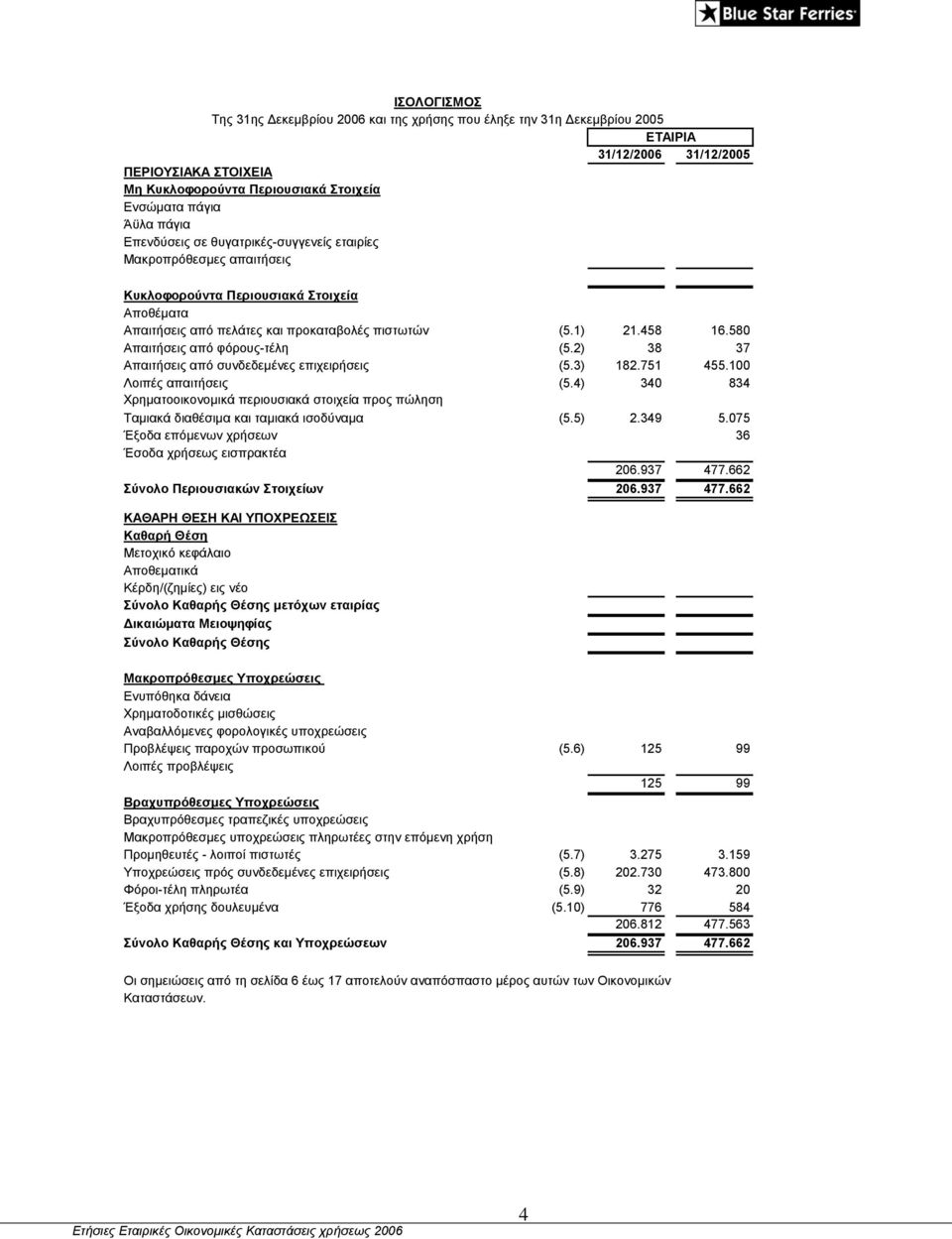 580 Απαιτήσεις από φόρους-τέλη (5.2) 38 37 Απαιτήσεις από συνδεδεμένες επιχειρήσεις (5.3) 182.751 455.100 Λοιπές απαιτήσεις (5.