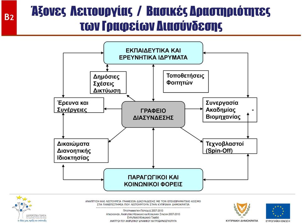 Έρευνα και Συνεργασία Συνέργειες ΓΡΑΦΕΙΟ Ακαδηµίας - ΙΑΣΥΝ ΕΣΗΣ Βιοµηχανίας