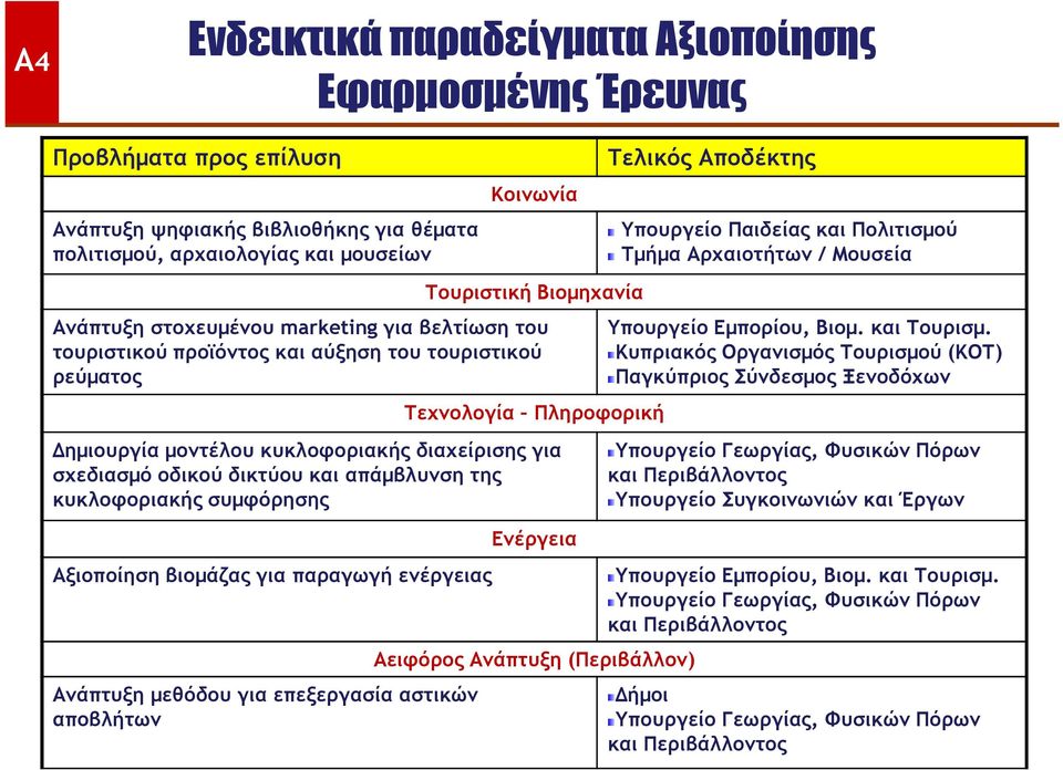 δικτύου και απάµβλυνση της κυκλοφοριακής συµφόρησης Αξιοποίηση βιοµάζας για παραγωγή ενέργειας Ανάπτυξη µεθόδου για επεξεργασία αστικών αποβλήτων Ενέργεια Αειφόρος Ανάπτυξη (Περιβάλλον) Τελικός