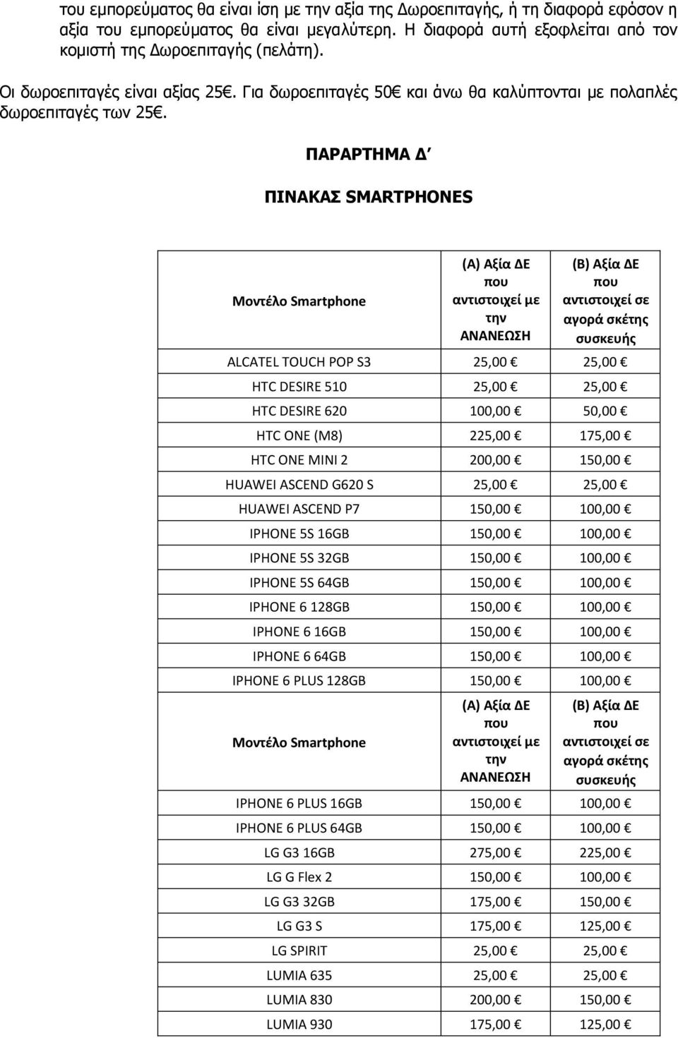 ΠΑΡΑΡΤΗΜΑ Δ ΠΙΝΑΚΑΣ SMARTPHONES Μοντέλο Smartphone (Α) Αξία ΔΕ με την σε αγορά σκέτης ALCATEL TOUCH POP S3 25,00 25,00 HTC DESIRE 510 25,00 25,00 HTC DESIRE 620 100,00 50,00 HTC ONE (M8) 225,00