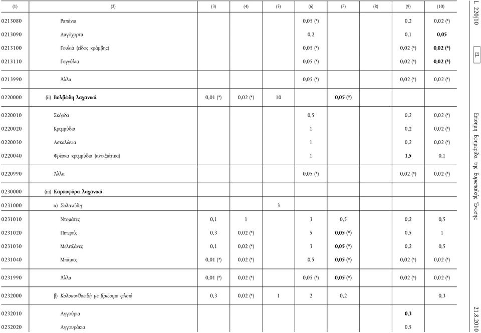 (ανοιξιάτικα) 1 1,5 0,1 0220990 Άλλα 0,05 (*) 0,02 (*) 0,02 (*) 0230000 (iii) Καρποφόρα λαχανικά 0231000 α) Σολανώδη 3 0231010 Ντομάτες 0,1 1 3 0,5 0,2 0,5 0231020 Πιπεριές 0,3 0,02 (*) 5 0,05 (*)