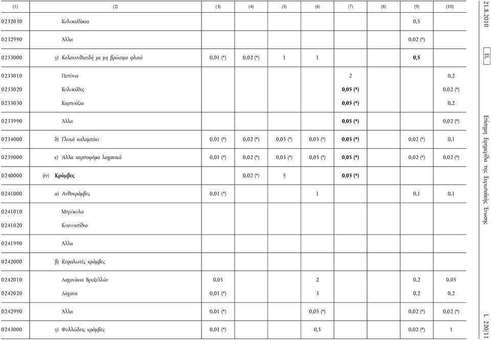 (*) 0,02 (*) 0,02 (*) 0240000 (iv) Κράμβες 0,02 (*) 5 0,05 (*) 0241000 α) Ανθοκράμβες 0,01 (*) 1 0,1 0,1 0241010 Μπρόκολα 0241020 Κουνουπίδια 0241990 Άλλα 0242000 β) Κεφαλωτές κράμβες 0242010