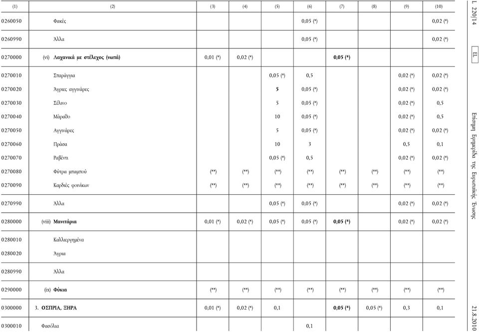 Ραβέντι 0,05 (*) 0,5 0,02 (*) 0,02 (*) 0270080 Φύτρα μπαμπού (**) (**) (**) (**) (**) (**) (**) (**) 0270090 Καρδιές φοινίκων (**) (**) (**) (**) (**) (**) (**) (**) 0270990 Άλλα 0,05 (*) 0,05 (*)