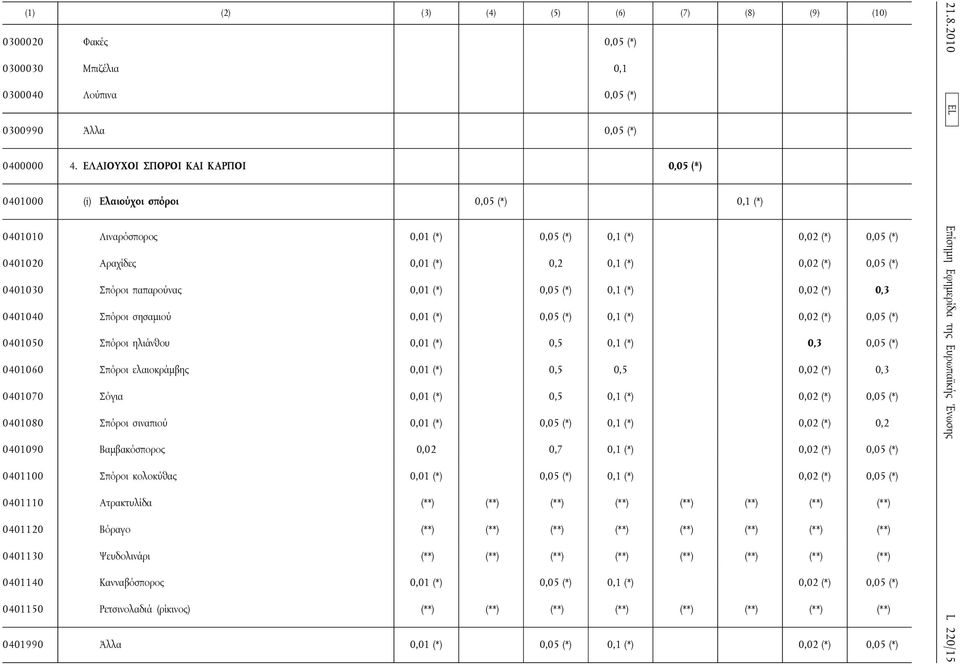 (*) 0401030 Σπόροι παπαρούνας 0,01 (*) 0,05 (*) 0,1 (*) 0,02 (*) 0,3 0401040 Σπόροι σησαμιού 0,01 (*) 0,05 (*) 0,1 (*) 0,02 (*) 0,05 (*) 0401050 Σπόροι ηλιάνθου 0,01 (*) 0,5 0,1 (*) 0,3 0,05 (*)