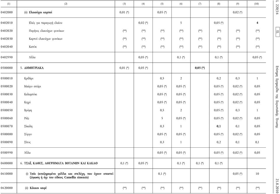 ΔΗΜΗΤΡΙΑΚΑ 0,01 (*) 0,05 (*) 0,05 (*) 0500010 Κριθάρι 0,5 2 0,2 0,3 1 0500020 Μαύρο σιτάρι 0,05 (*) 0,05 (*) 0,05 (*) 0,02 (*) 0,05 0500030 Καλαμπόκι 0,05 (*) 0,05 (*) 0,05 (*) 0,02 (*) 0,05 0500040