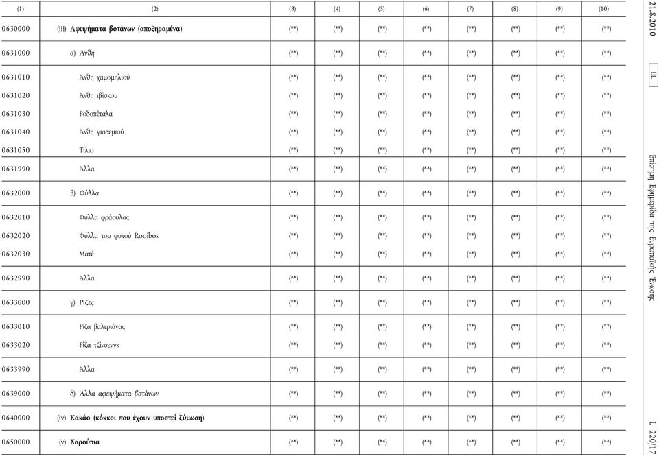 0631050 Τίλιο (**) (**) (**) (**) (**) (**) (**) (**) 0631990 Άλλα (**) (**) (**) (**) (**) (**) (**) (**) 0632000 β) Φύλλα (**) (**) (**) (**) (**) (**) (**) (**) 0632010 Φύλλα φράουλας (**) (**)