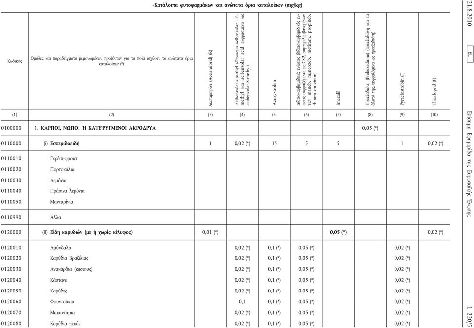 CS2, συμπεριλαμβανομένων των maneb, mancozeb, metiram, propineb, thiram και ziram) (1) (2) (3) (4) (5) (6) (7) (8) (9) (10) 0100000 1.