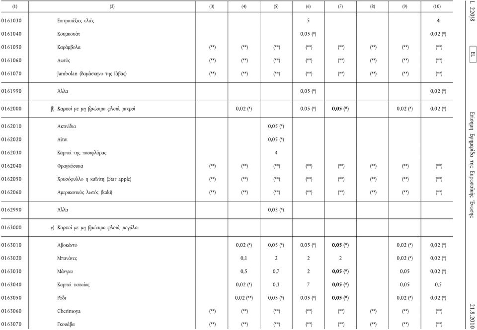 Ακτινίδια 0,05 (*) 0162020 Λίτσι 0,05 (*) 0162030 Καρποί της πασιφλόρας 4 0162040 Φραγκόσυκα (**) (**) (**) (**) (**) (**) (**) (**) 0162050 Χρυσόφυλλο η καϊνίτη (Star apple) (**) (**) (**) (**) (**)