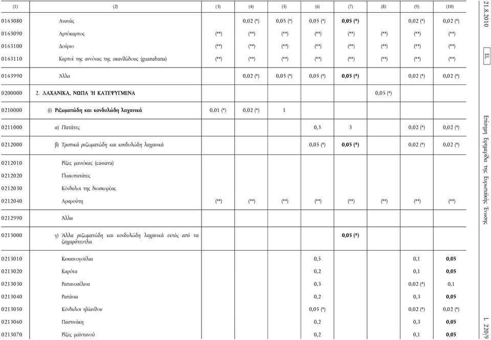 ΛΑΧΑΝΙΚΑ, ΝΩΠΑ Ή ΚΑΤΕΨΥΓΜΕΝΑ 0,05 (*) 0210000 (i) Ριζωματώδη και κονδυλώδη λαχανικά 0,01 (*) 0,02 (*) 1 0211000 α) Πατάτες 0,3 3 0,02 (*) 0,02 (*) 0212000 β) Τροπικά ριζωματώδη και κονδυλώδη λαχανικά