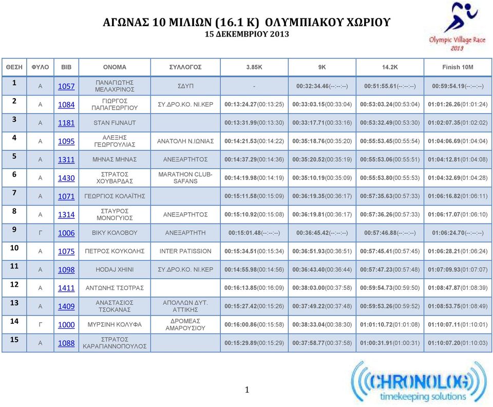 35(01:02:02) 4 A 1095 ΑΛΕΞΗΣ ΓΕΩΡΓΟΥΛΙΑΣ ΑΝΑΤΟΛΗ Ν.ΙΩΝΙΑΣ 00:14:21.53(00:14:22) 00:35:18.76(00:35:20) 00:55:53.45(00:55:54) 01:04:06.69(01:04:04) 5 A 1311 ΜΗΝΑΣ ΜΗΝΑΣ ΑΝΕΞΑΡΤΗΤΟΣ 00:14:37.