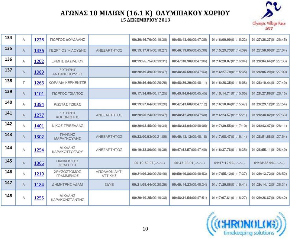 64(01:27:36) 137 A 1089 ΣΩΤΗΡΗΣ ΑΝΤΩΝΟΠΟΥΛΟΣ 00:20:39.49(00:19:47) 00:48:35.59(00:47:43) 01:16:27.79(01:15:35) 01:28:05.29(01:27:09) 138 Γ 1266 KΟΡΑΛΙΑ ΚΕΡΚΕΝΤΖΕ 00:20:46.46(00:20:29) 00:48:29.