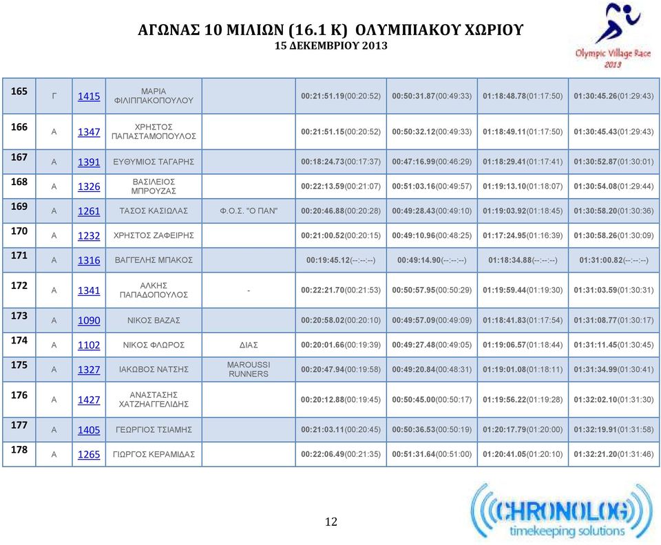 87(01:30:01) 168 A 1326 ΒΑΣΙΛΕΙΟΣ ΜΠΡΟΥΖΑΣ 00:22:13.59(00:21:07) 00:51:03.16(00:49:57) 01:19:13.10(01:18:07) 01:30:54.08(01:29:44) 169 A 1261 ΤΑΣΟΣ ΚΑΣΙΩΛΑΣ Φ.Ο.Σ. "Ο ΠΑΝ" 00:20:46.
