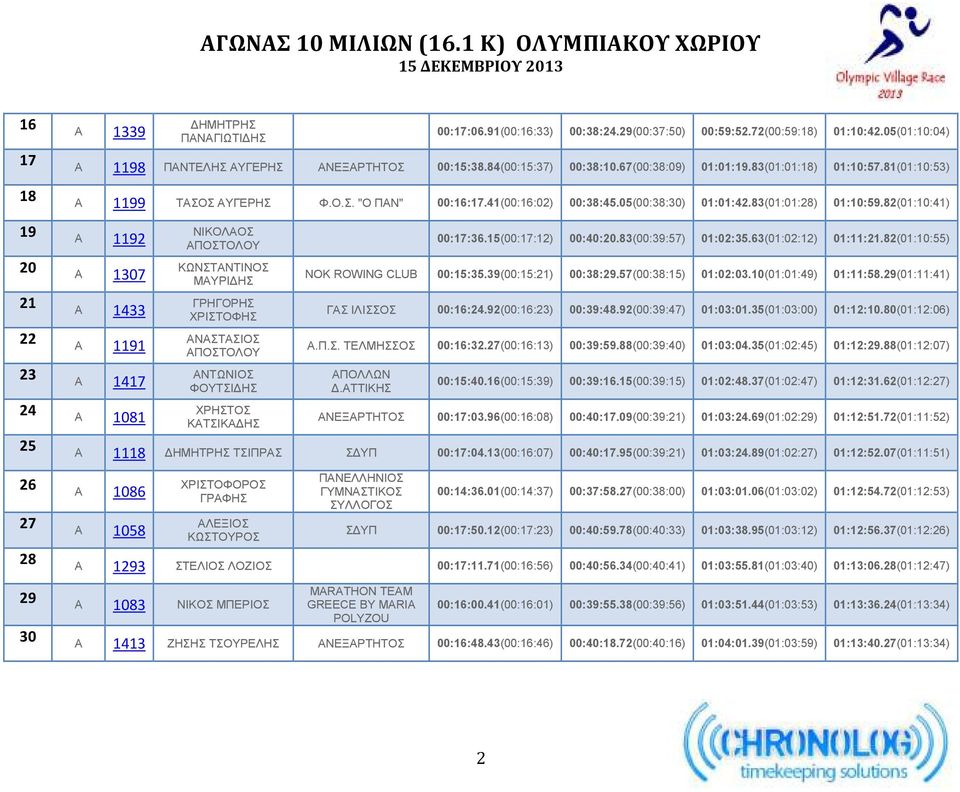82(01:10:41) 19 A 1192 20 A 1307 21 A 1433 22 A 1191 23 A 1417 24 A 1081 ΝΙΚΟΛΑΟΣ ΑΠΟΣΤΟΛΟΥ ΚΩΝΣΤΑΝΤΙΝΟΣ ΜΑΥΡΙ ΗΣ ΓΡΗΓΟΡΗΣ ΧΡΙΣΤΟΦΗΣ ΑΝΑΣΤΑΣΙΟΣ ΑΠΟΣΤΟΛΟΥ ΑΝΤΩΝΙΟΣ ΦΟΥΤΣΙ ΗΣ ΧΡΗΣΤΟΣ ΚΑΤΣΙΚΑ ΗΣ