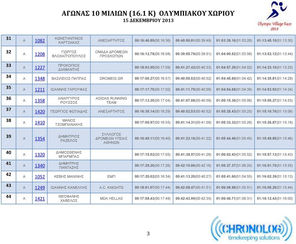 10(01:13:25) 34 A 1348 ΒΑΣΙΛΕΙΟΣ ΠΑΠΠΑΣ DROMEIS.GR 00:17:00.27(00:16:57) 00:40:55.52(00:40:52) 01:04:45.60(01:04:42) 01:14:35.81(01:14:29) 35 A 1211 ΙΩΑΝΝΗΣ ΓΑΡΟΥΦΑΣ 00:17:17.75(00:17:02) 00:41:11.