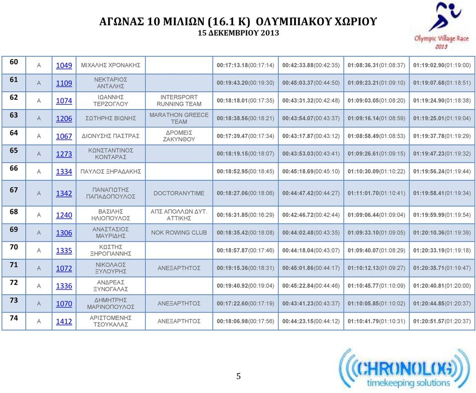 90(01:18:38) 63 A 1206 ΣΩΤΗΡΗΣ ΒΙΩΝΗΣ 64 A 1067 ΙΟΝΥΣΗΣ ΠΑΣΤΡΑΣ MARATHON GREECE TEAM ΡΟΜΕΙΣ ΖΑΚΥΝΘΟΥ 00:18:38.56(00:18:21) 00:43:54.07(00:43:37) 01:09:16.14(01:08:59) 01:19:25.01(01:19:04) 00:17:39.