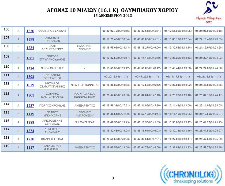 97(01:23:58) 109 A 1381 ΓΙΩΡΓΟΣ ΣΤΑΥΓΙΑΝΟΥ ΑΚΗΣ 00:19:32.59(00:19:17) 00:46:14.16(00:45:59) 01:13:28.22(01:13:13) 01:24:22.15(01:24:03) 110 A 1424 ΝΙΚΟΣ ΧΑΝΙΩΤΗΣ - 00:19:55.56(00:19:42) 00:46:56.