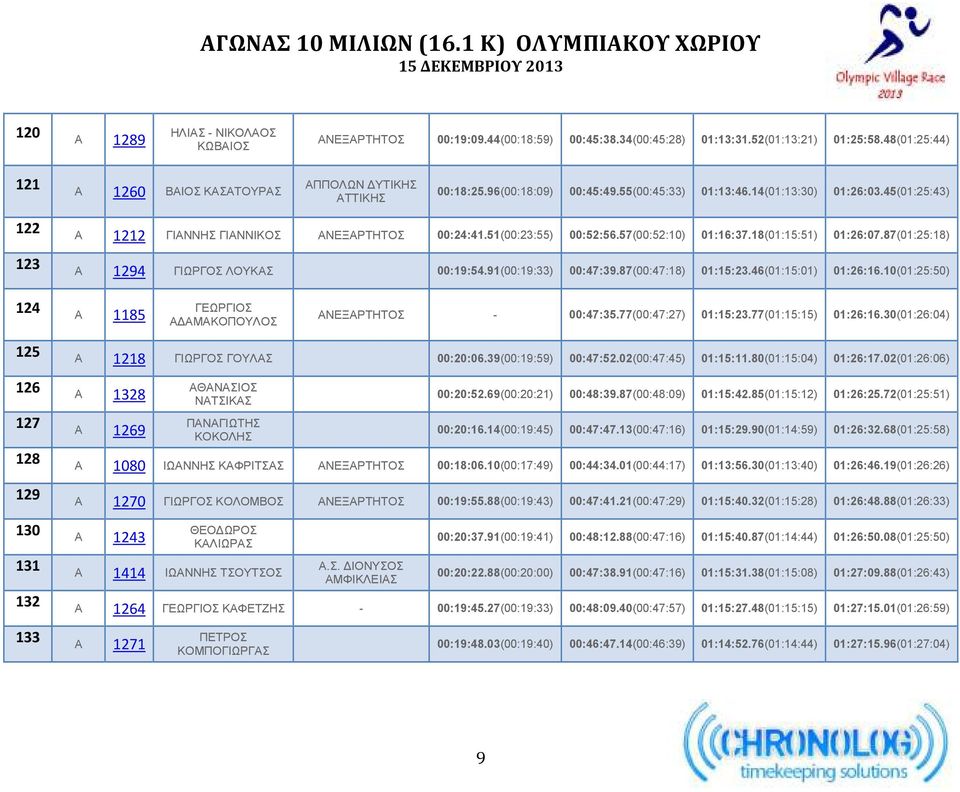 87(01:25:18) 123 A 1294 ΓΙΩΡΓΟΣ ΛΟΥΚΑΣ 00:19:54.91(00:19:33) 00:47:39.87(00:47:18) 01:15:23.46(01:15:01) 01:26:16.10(01:25:50) 124 A 1185 ΓΕΩΡΓΙΟΣ Α ΑΜΑΚΟΠΟΥΛΟΣ ΑΝΕΞΑΡΤΗΤΟΣ - 00:47:35.