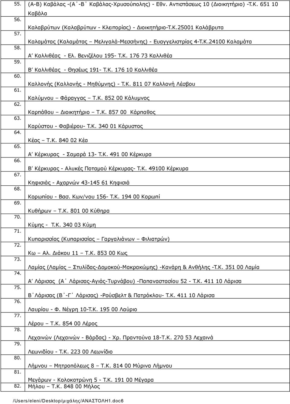 K. 176 Καλλιθέα Καλλονής (Καλλονής - Μηθύµνης) - T.K. 8 07 Kαλλονή Λέσβου Καλύµνου Φάραγγας Τ.Κ. 852 00 Κάλυµνος Καρπάθου Διοικητήριο Τ.Κ. 857 00 Κάρπαθος Καρύστου - Φαβιέρου- T.K. 340 01 Kάρυστος Κέας Τ.