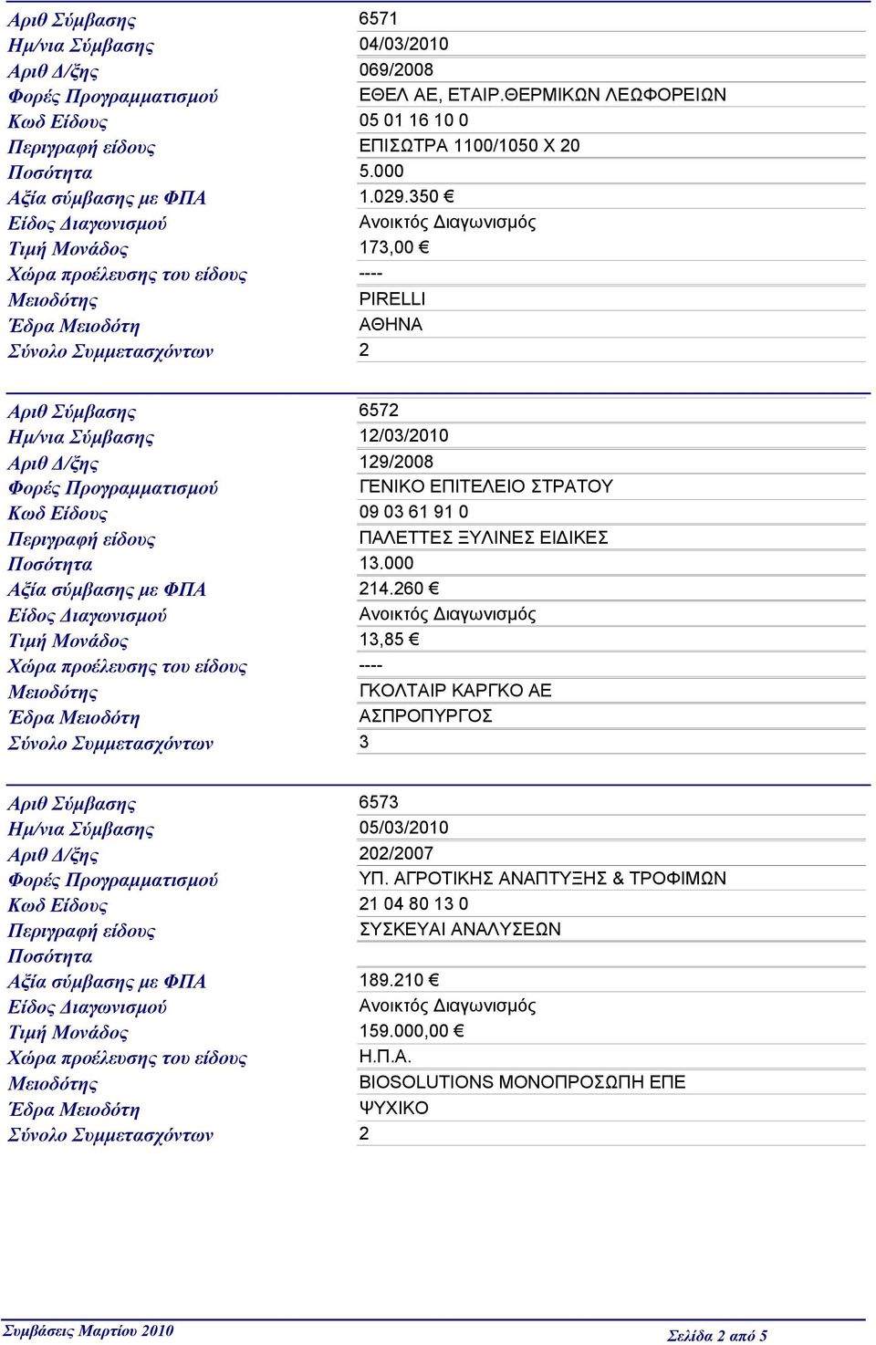 350 Τιμή Μονάδος 173,00 ---- PIRELLI Αριθ Σύμβασης 6572 Ημ/νια Σύμβασης 12/03/2010 Αριθ Δ/ξης 129/2008 Κωδ Είδους 09 03 61 91 0 ΠΑΛΕΤΤΕΣ ΞΥΛΙΝΕΣ ΕΙΔΙΚΕΣ 13.