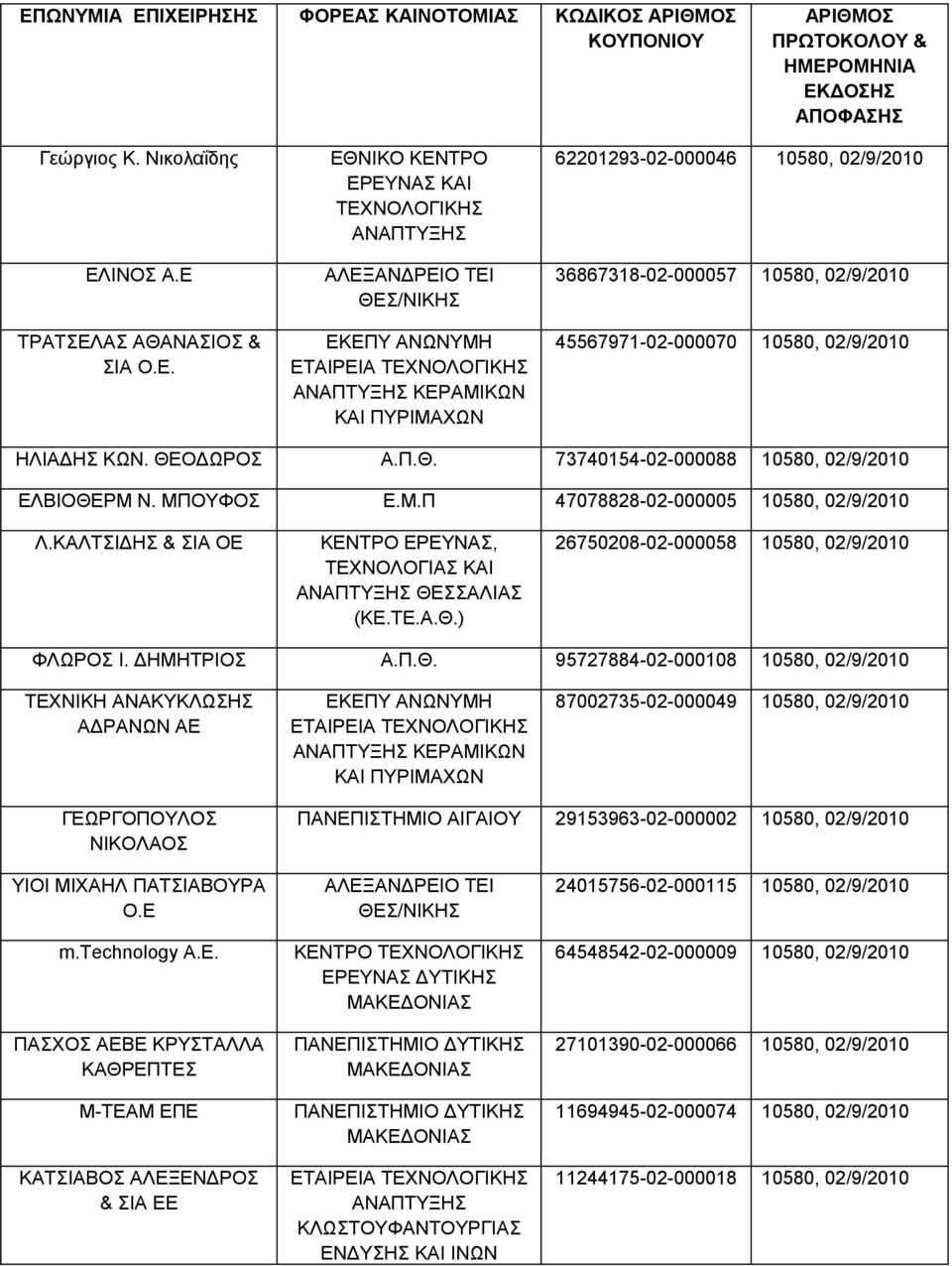 ΜΠΟΥΦΟΣ Ε.Μ.Π 47078828-02-000005 10580, 02/9/2010 Λ.ΚΑΛΤΣΙΔΗΣ & ΣΙΑ ΟΕ ΚΕΝΤΡΟ ΕΡΕΥΝΑΣ, ΤΕΧΝΟΛΟΓΙΑΣ ΚΑΙ ΘΕ