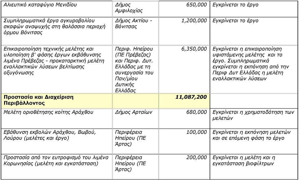 Ηπείρου (ΠΕ Πρέβεζας) και Περιφ. Δυτ. Ελλάδας με τη συνεργασία του Παν/μίου Δυτικής Ελλάδας 6,350,000 Εγκρίνεται η επικαιροποίηση υφιστάμενης μελέτης και το έργο.
