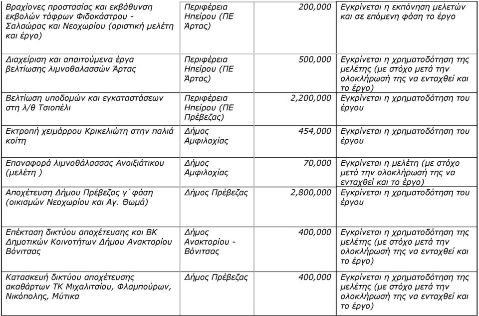 χρηματοδότηση της μελέτης (με στόχο μετά την 2,200,000 Εγκρίνεται η χρηματοδότηση του έργου 454,000 Εγκρίνεται η χρηματοδότηση του έργου Επαναφορά λιμνοθάλασσας Ανοιξιάτικου (μελέτη ) Αποχέτευση