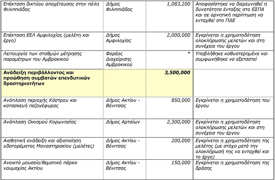 χρηματοδότηση ολοκλήρωσης μελετών και στη συνέχεια του έργου 3,500,000 * Υποβλήθηκε καθυστερημένα και συμφωνήθηκε να εξεταστεί Ανάπλαση περιοχής Κάστρου και κατασκευή πεζογέφυρας Ακτίου - 850,000