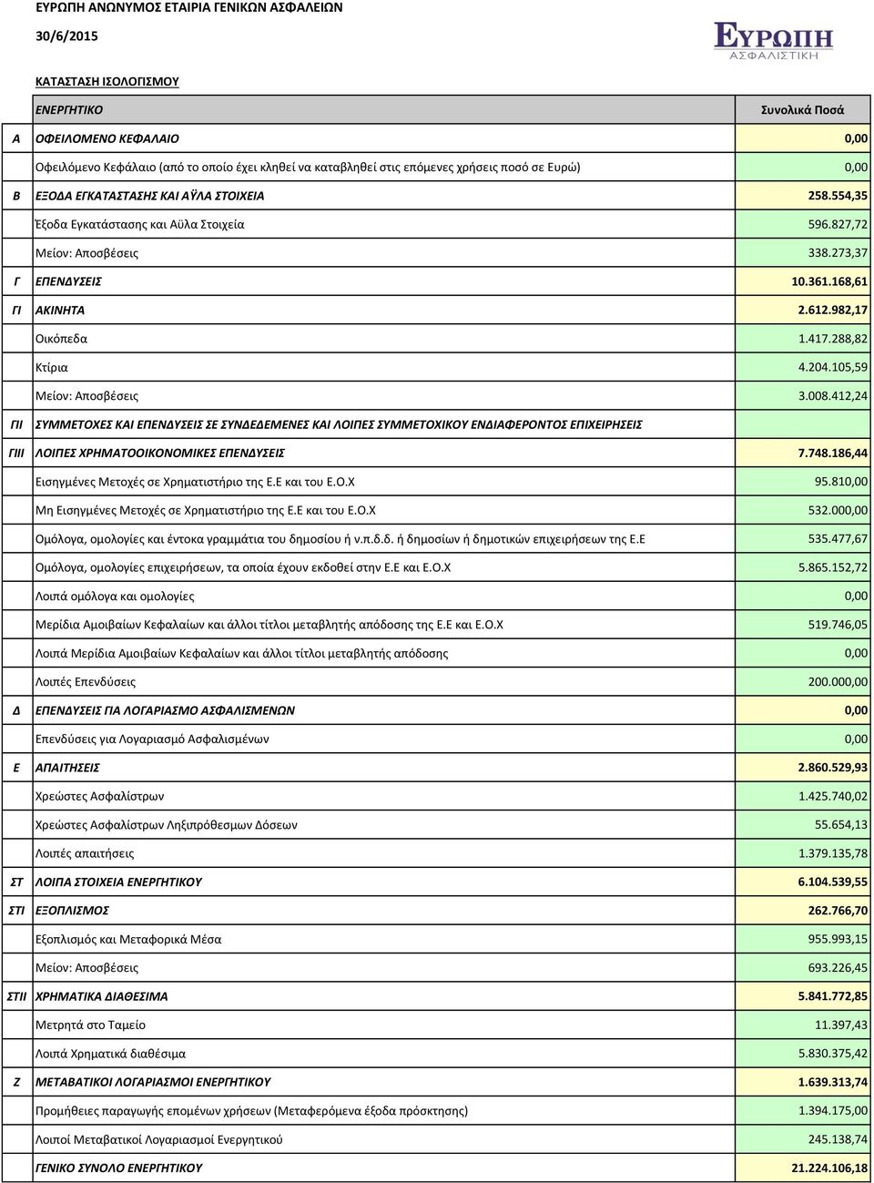 105,59 Μείον: Αποσβέσεις 3.008.412,24 ΓΙΙ ΣΥΜΜΕΤΟΧΕΣ ΚΑΙ ΕΠΕΝΔΥΣΕΙΣ ΣΕ ΣΥΝΔΕΔΕΜΕΝΕΣ ΚΑΙ ΛΟΙΠΕΣ ΣΥΜΜΕΤΟΧΙΚΟΥ ΕΝΔΙΑΦΕΡΟΝΤΟΣ ΕΠΙΧΕΙΡΗΣΕΙΣ ΓΙIΙ ΛΟΙΠΕΣ ΧΡΗΜΑΤΟΟΙΚΟΝΟΜΙΚΕΣ ΕΠΕΝΔΥΣΕΙΣ 7.748.