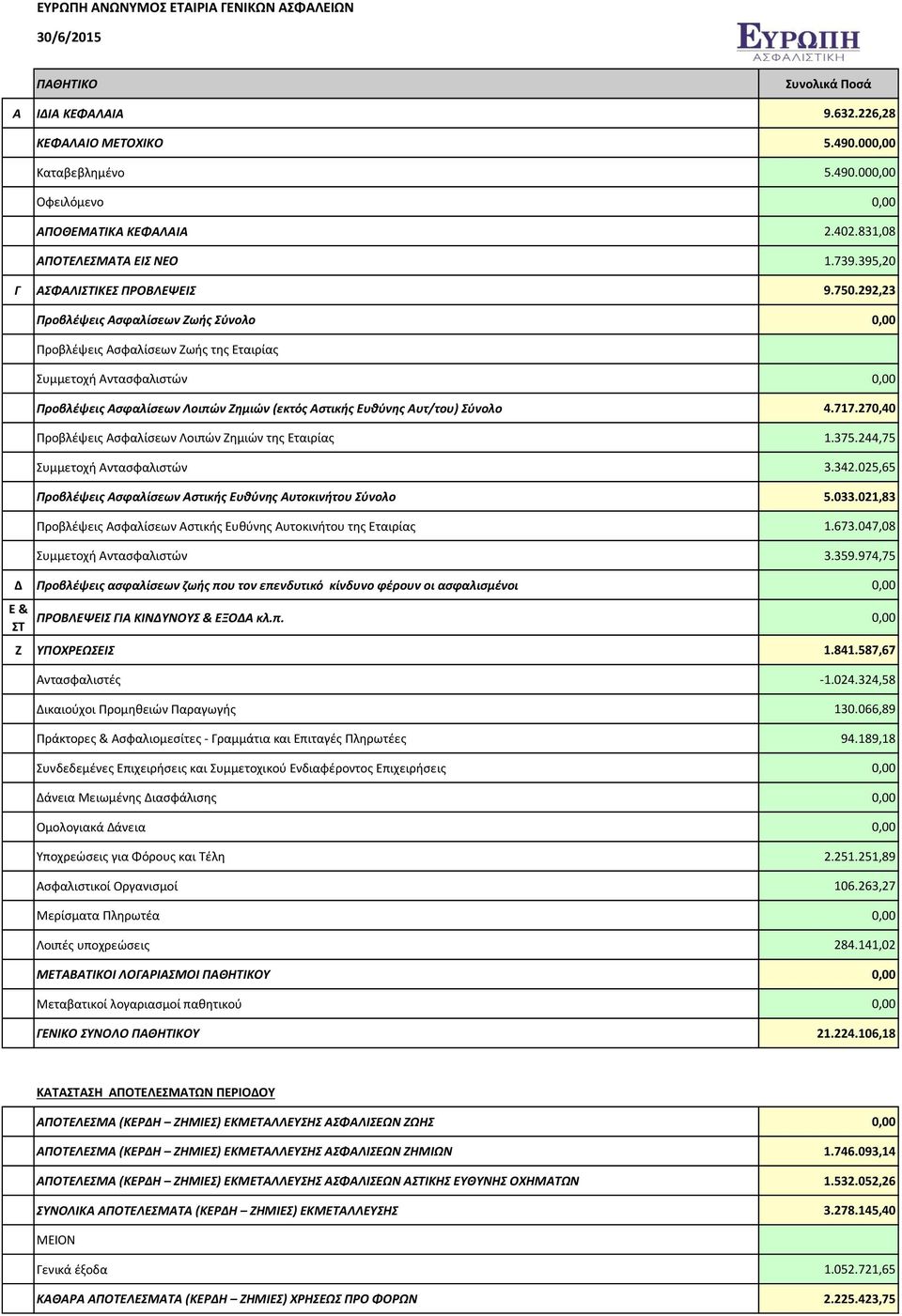 292,23 Προβλέψεις Ασφαλίσεων Ζωής Σύνολο 0,00 Προβλέψεις Ασφαλίσεων Ζωής της Εταιρίας Συμμετοχή Αντασφαλιστών 0,00 Προβλέψεις Ασφαλίσεων Λοιπών Ζημιών (εκτός Αστικής Ευθύνης Αυτ/του) Σύνολο 4.717.