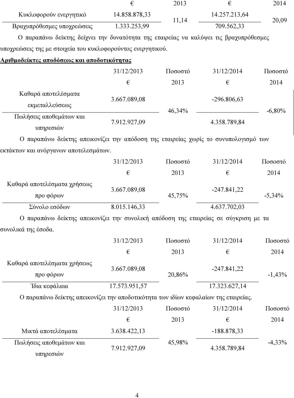 Αριθµοδείκτες αποδόσεως και αποδοτικότητας 31/12/ 31/12/ Καθαρά αποτελέσµατα 3.667.089,08-296.806,63 εκµεταλλεύσεως 46,34% Πωλήσεις αποθεµάτων και 7.912.927,09 4.358.